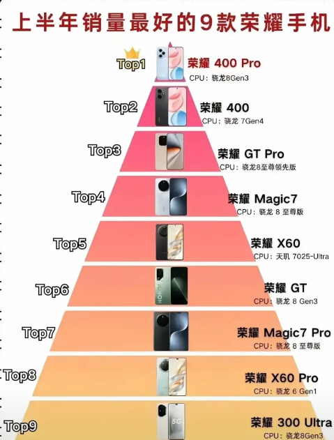 荣耀上半年销量最好的机型，既不是Magic7Pro，也不是7200mAh的GTP