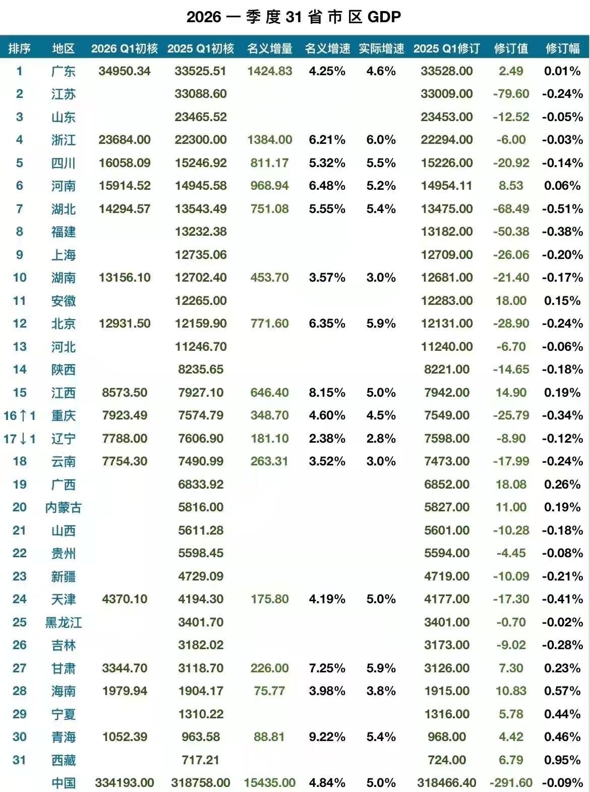 15个省市2026年一季度GDP出炉：广东34950.34亿、重庆超辽宁截止目