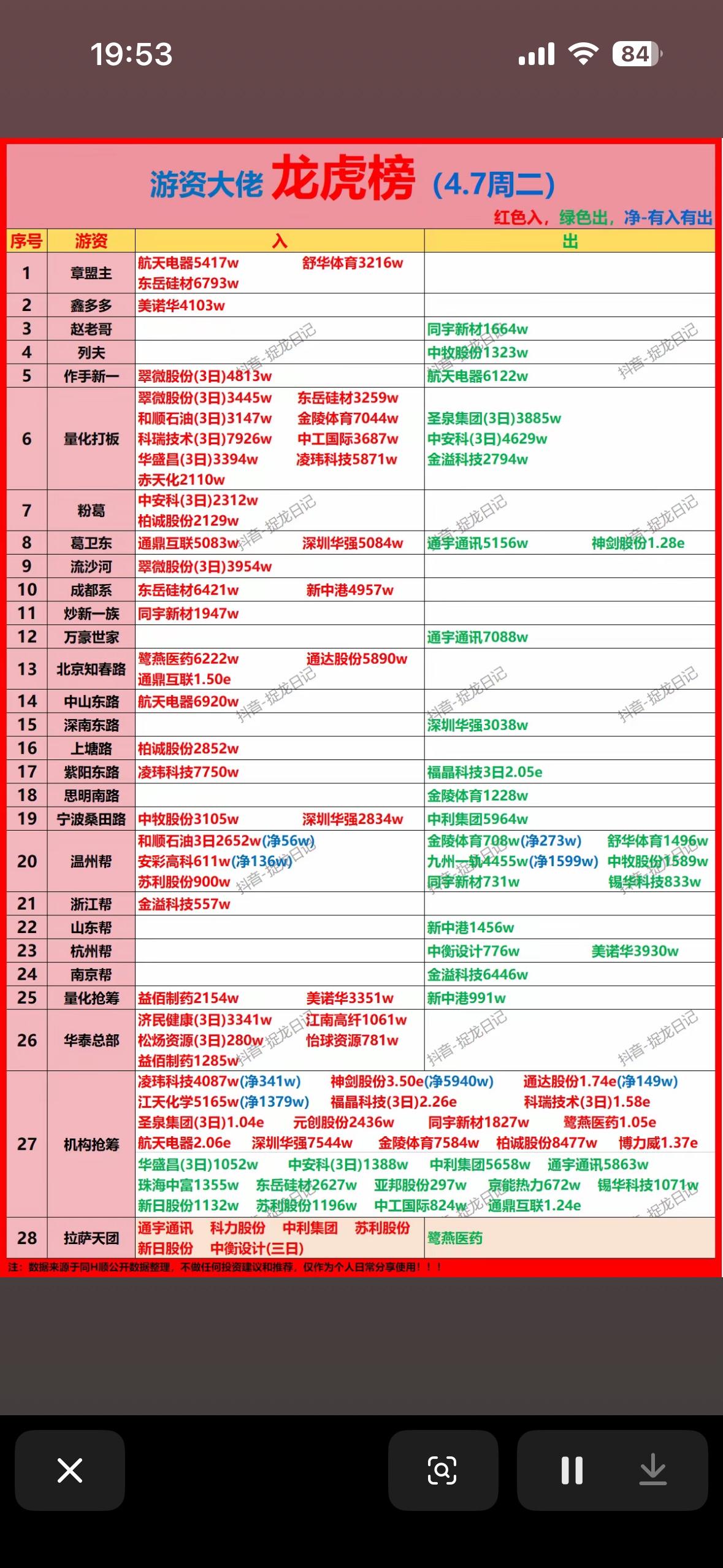 4月7日游资大佬龙虎榜4月7日游资大佬龙虎榜有不少看点。航天电器（00202