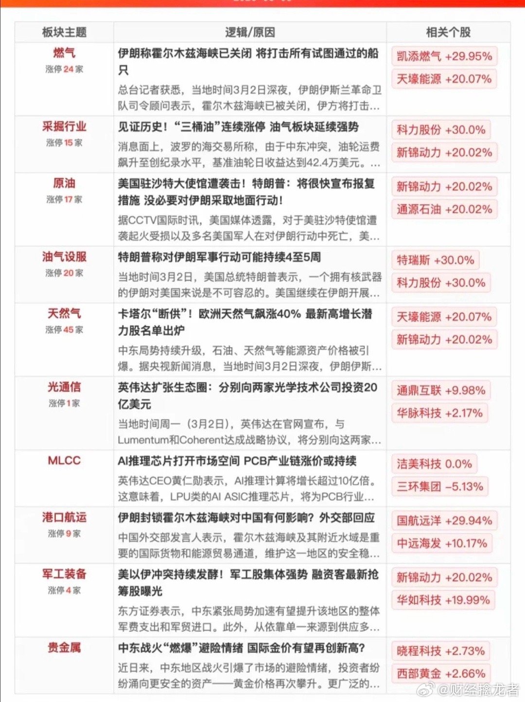 3.3周二市场热点+复盘总结！1.燃气，采掘，石油2.油气油服3.天然气4.