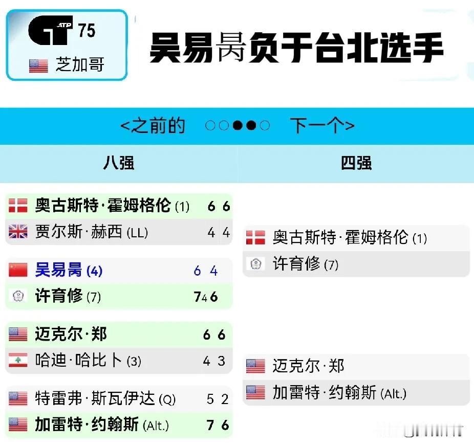 吴易昺：芝加哥挑战赛负于台北选手许育修，无缘四强在ATP75级别（冠军积分7