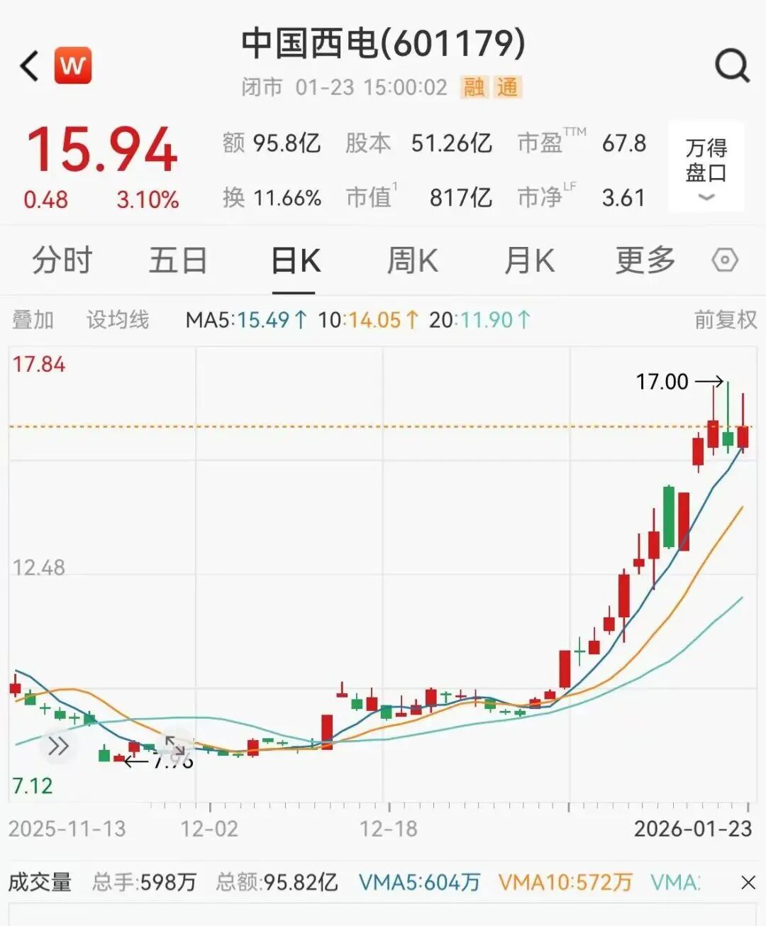 4万亿大利好, 800亿变压器龙头一个月狂飙75%