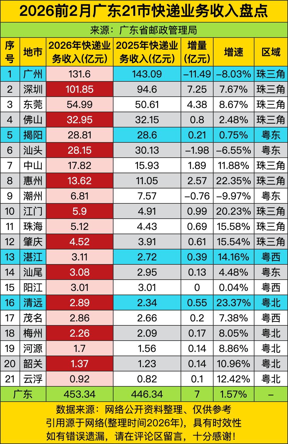 广州快递收入跌了11.49亿元，作为全省第一大城，广州靠“体量大、网点密、电商强