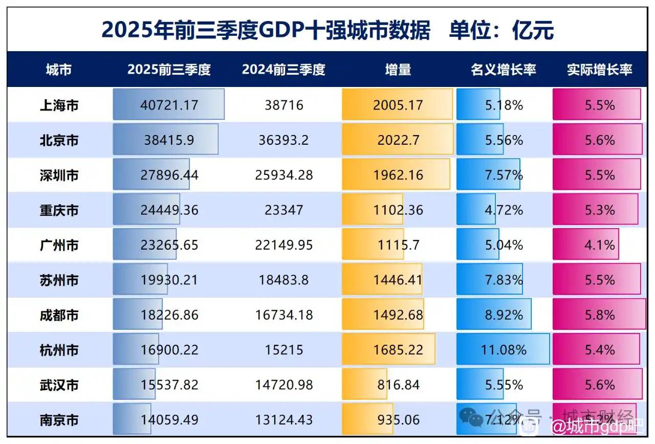 广州的GDP应该很难追上重庆，前三季度广州增量1115亿、而重庆为1102亿，两