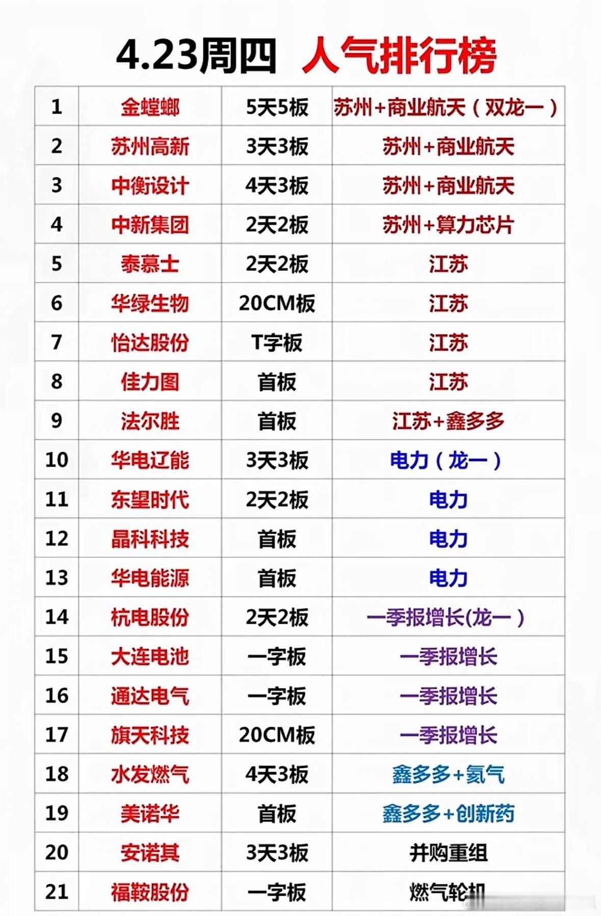 4月23日周四人气排行榜前21名个股一览表。4月23日的股市很有看头！当日人气排