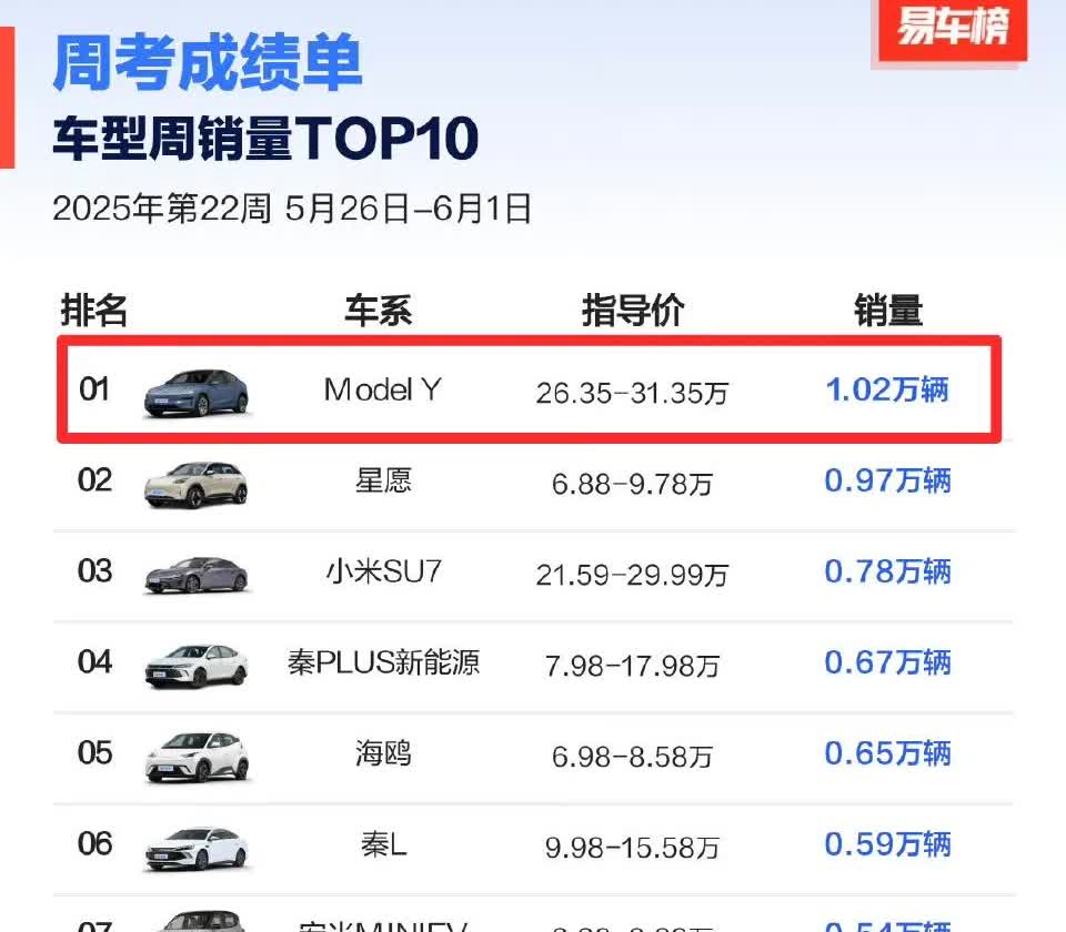 回光返照？特斯拉ModelY重返车型周销量第一名了。问界M8排名第10，均