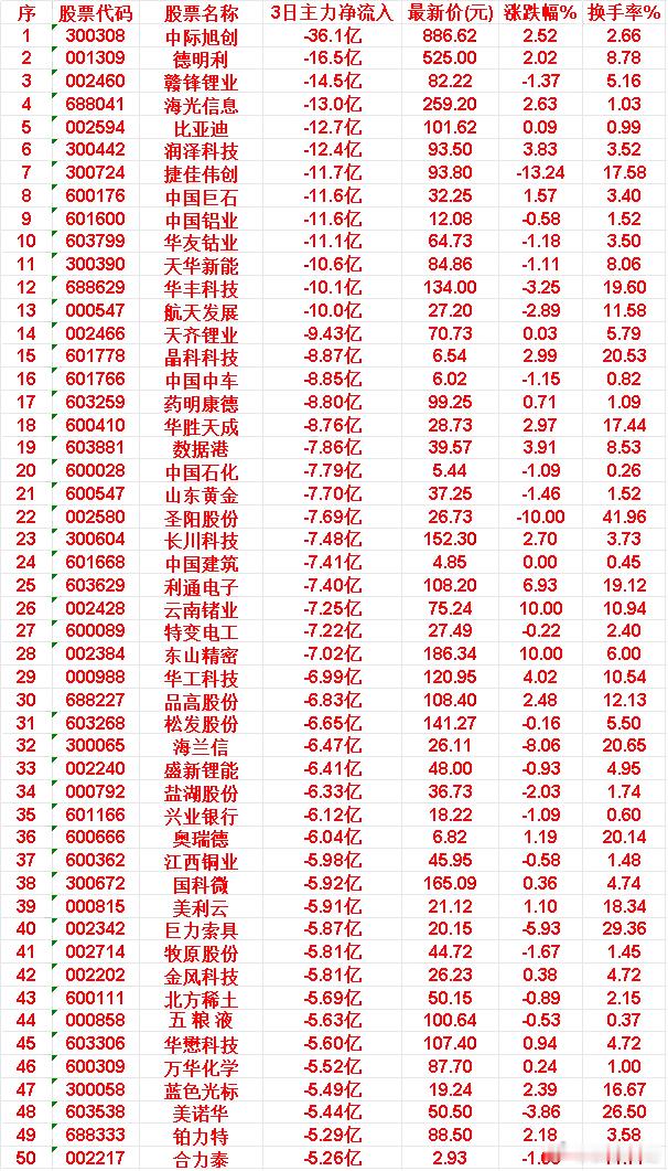4月23日，前3天主力大幅卖出的50名中际旭创：3日主力净流出达36.1亿元，
