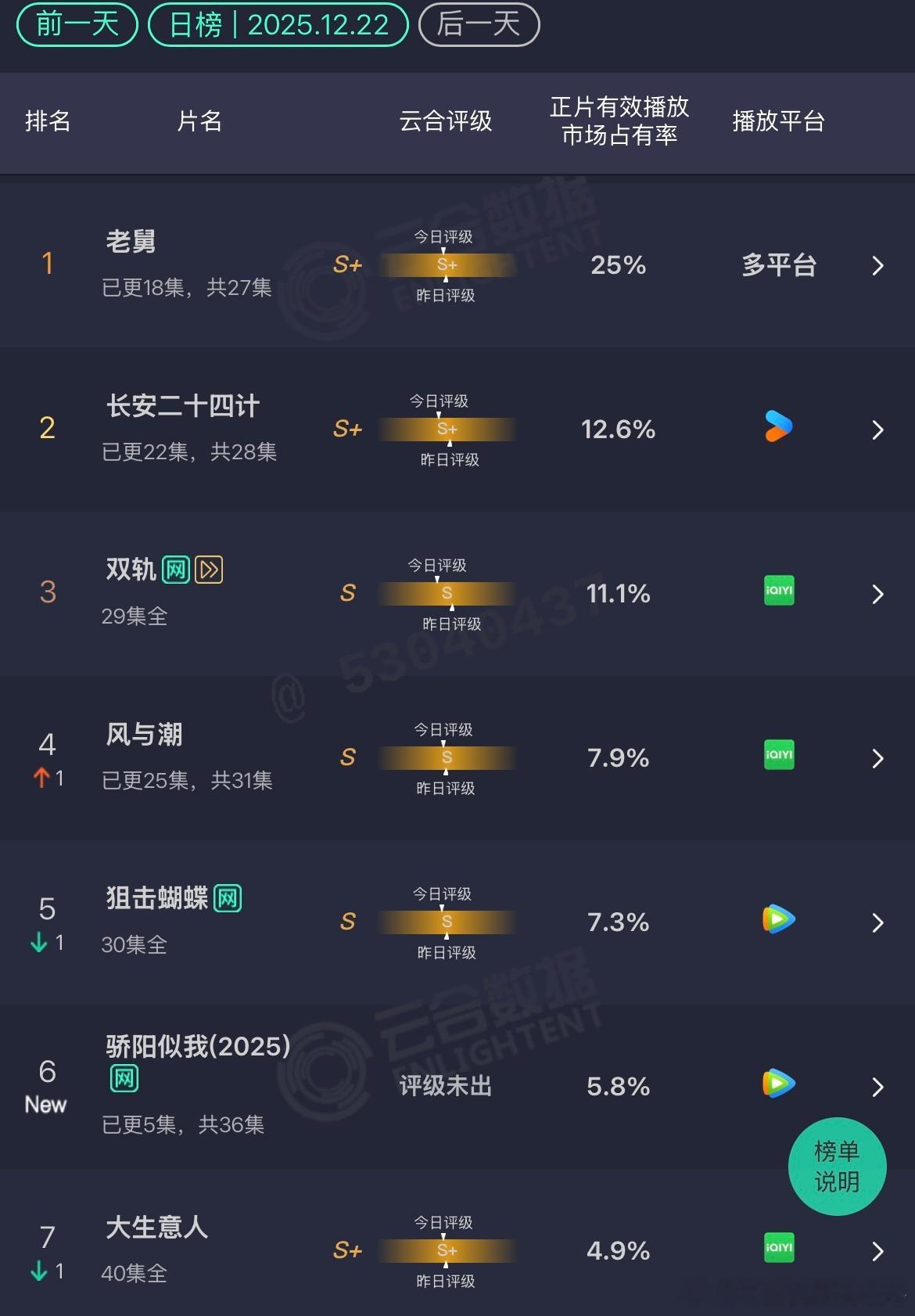 12.22云合老舅：25%这部是真强，直线飙升长安二十四计：12.6%双轨：