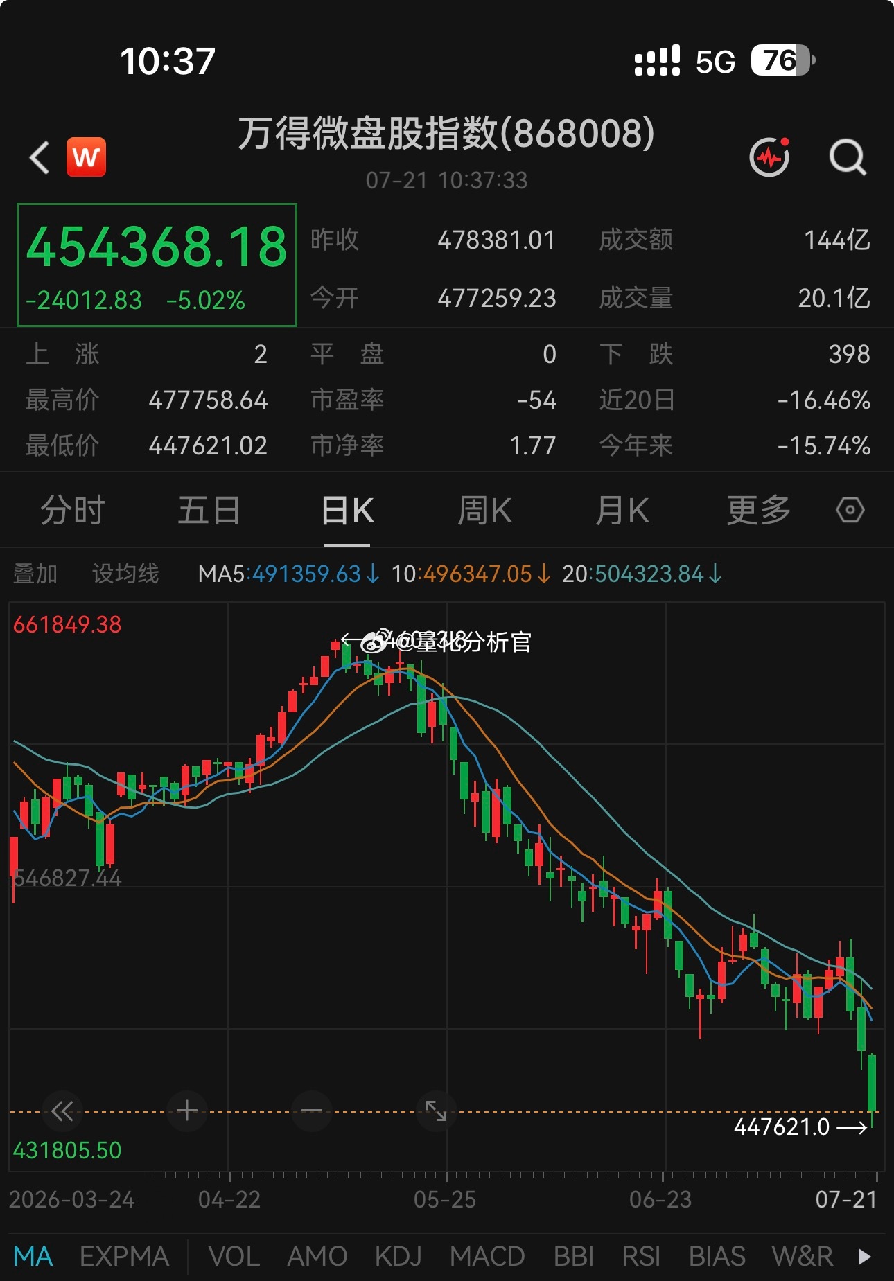 科技股至少还有人护盘，但现在量化抱团的微盘股、小票的流动性已经出现了明显的流动性
