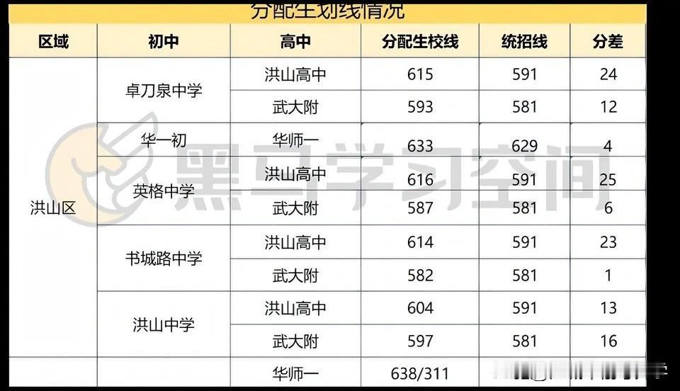 洪山区和东湖高新区如今成为教育最卷的几乎所有的学校分配生全都倒挂，一点都享受