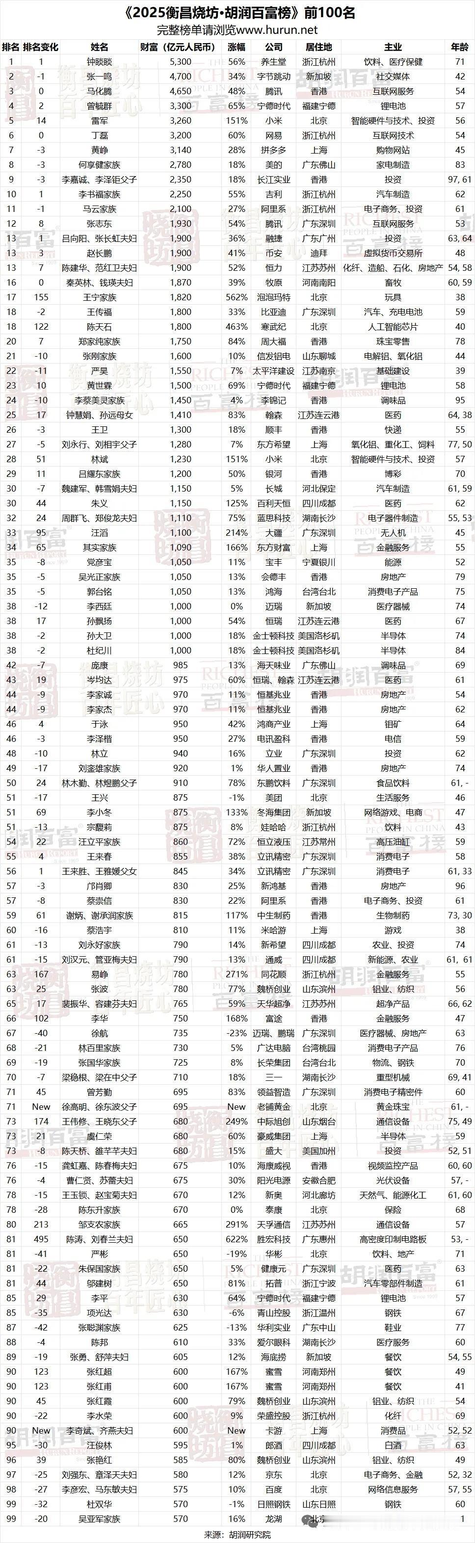 钟睒睒第四次成中国首富首富的位置是不是也得给车企企业家坐一坐[doge]但估计