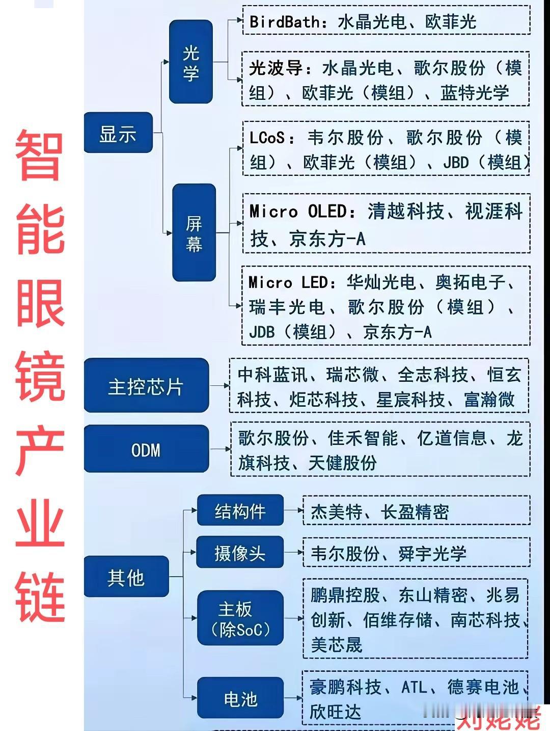 【“智能眼镜”大利好】2026年国补方案正式发布，智能眼镜首次纳入。相关产业链