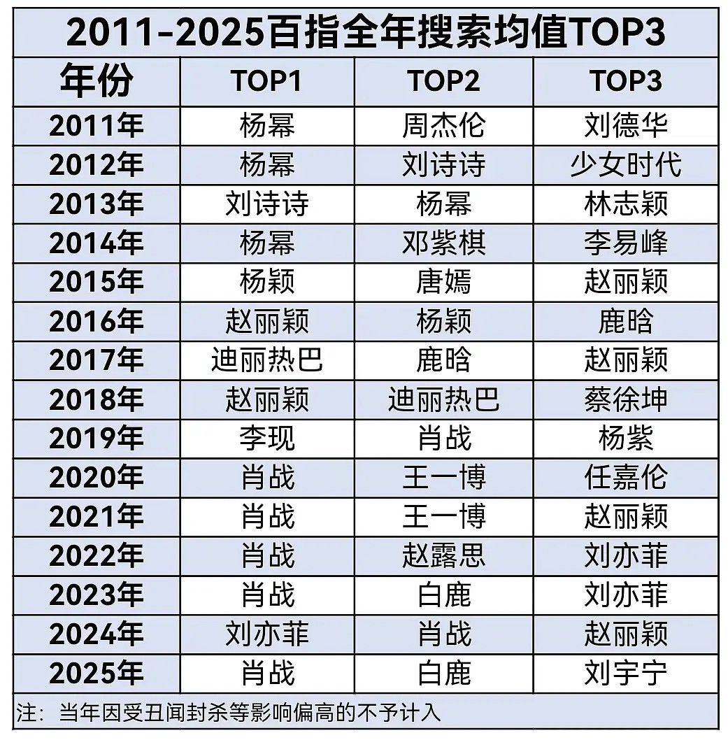 年底了来看盘点，2011-2025百指全年均值TOP3，看流量走势。（因稠闻fs