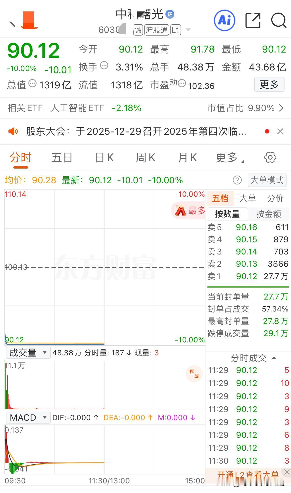 中科曙光闪崩跌停，海光信息也一度跌超5%，200多亿市值蒸发，全是昨晚的一纸公告