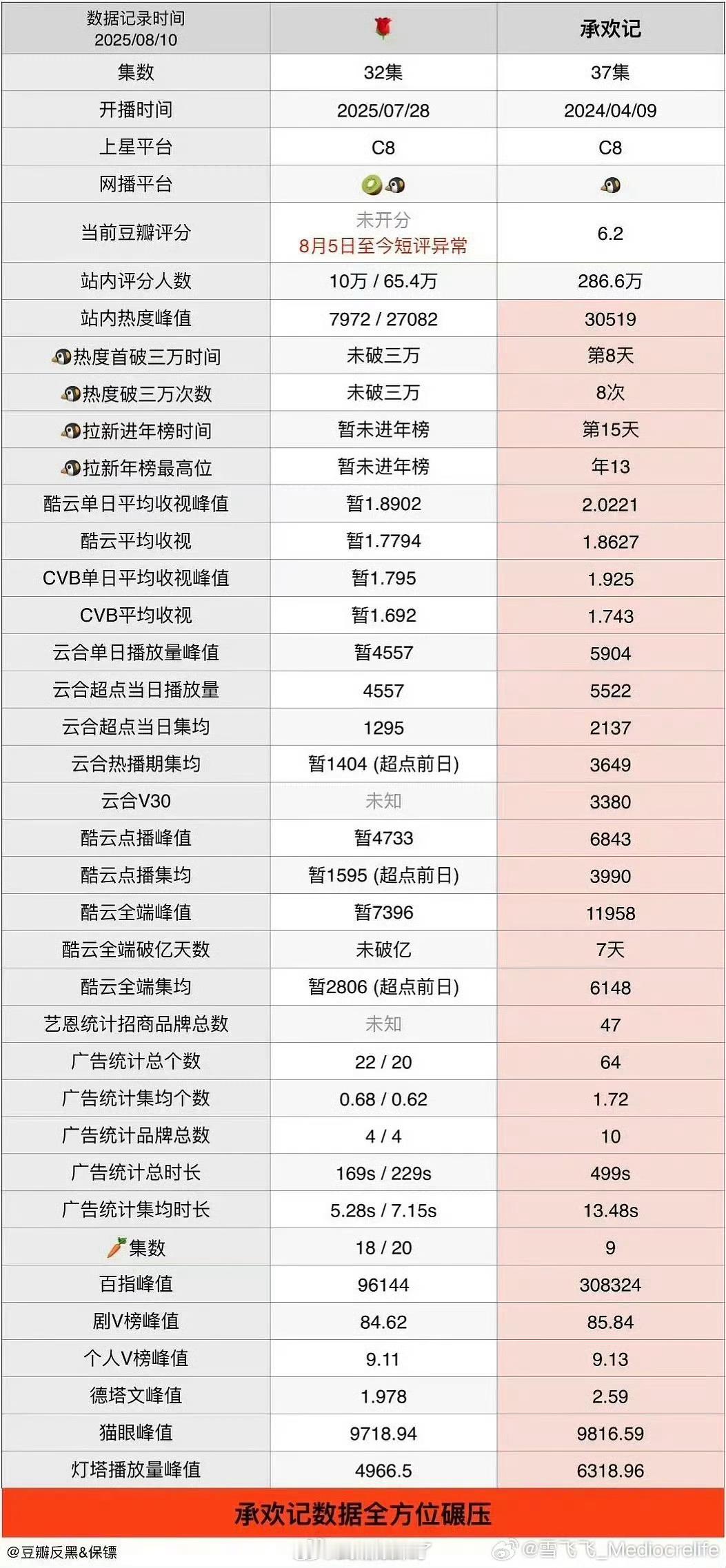利剑玫瑰和承欢记同平台播出，同频道上星，各项数据对比​​​