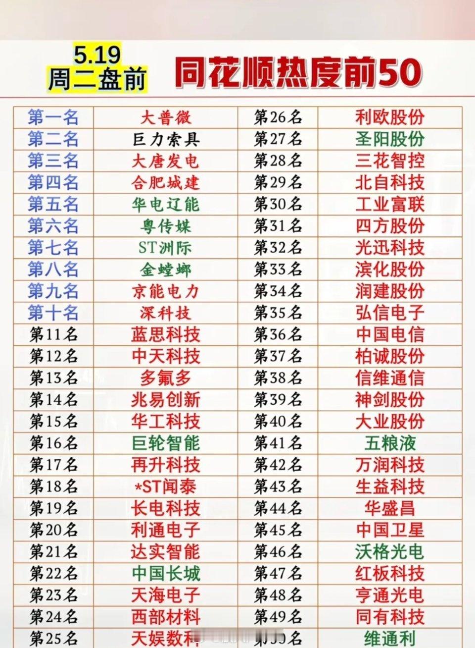 5.19周二成交活跃个股+人气热度榜TOP50！1.存储芯片+AI算力2.人