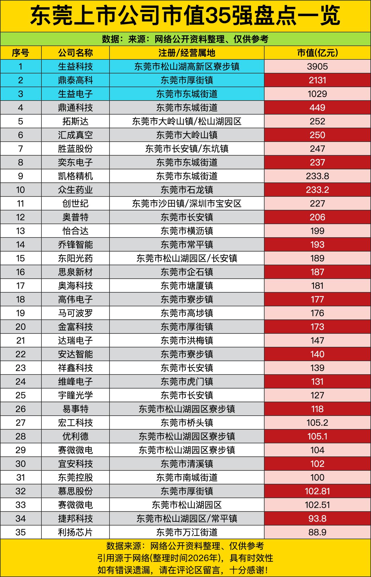 生益科技一家独大，市值3905亿直接把第二名鼎泰高科甩开近1800亿，这哪是竞争