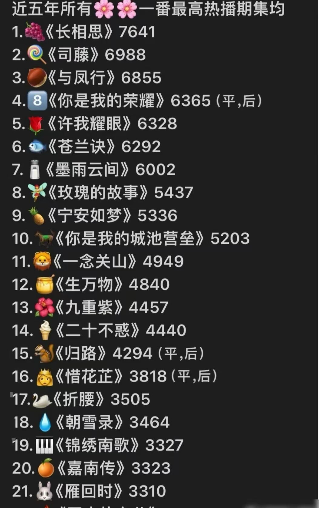 近几年花一番剧最高热播期集均，来看看上限杨紫和赵丽颖怎么比迪丽热巴和杨幂高这么
