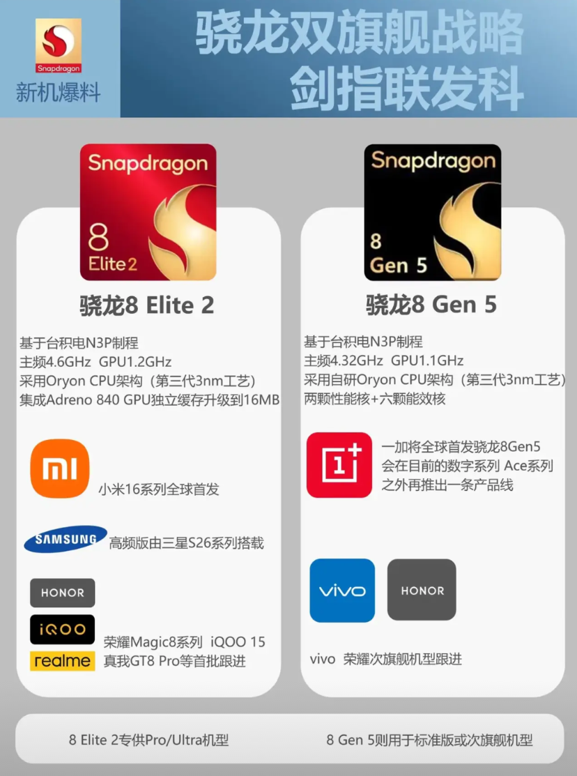 高通双旗舰战略曝光，手机圈瞬间炸锅！骁龙8Elite2：真·性能怪兽！4