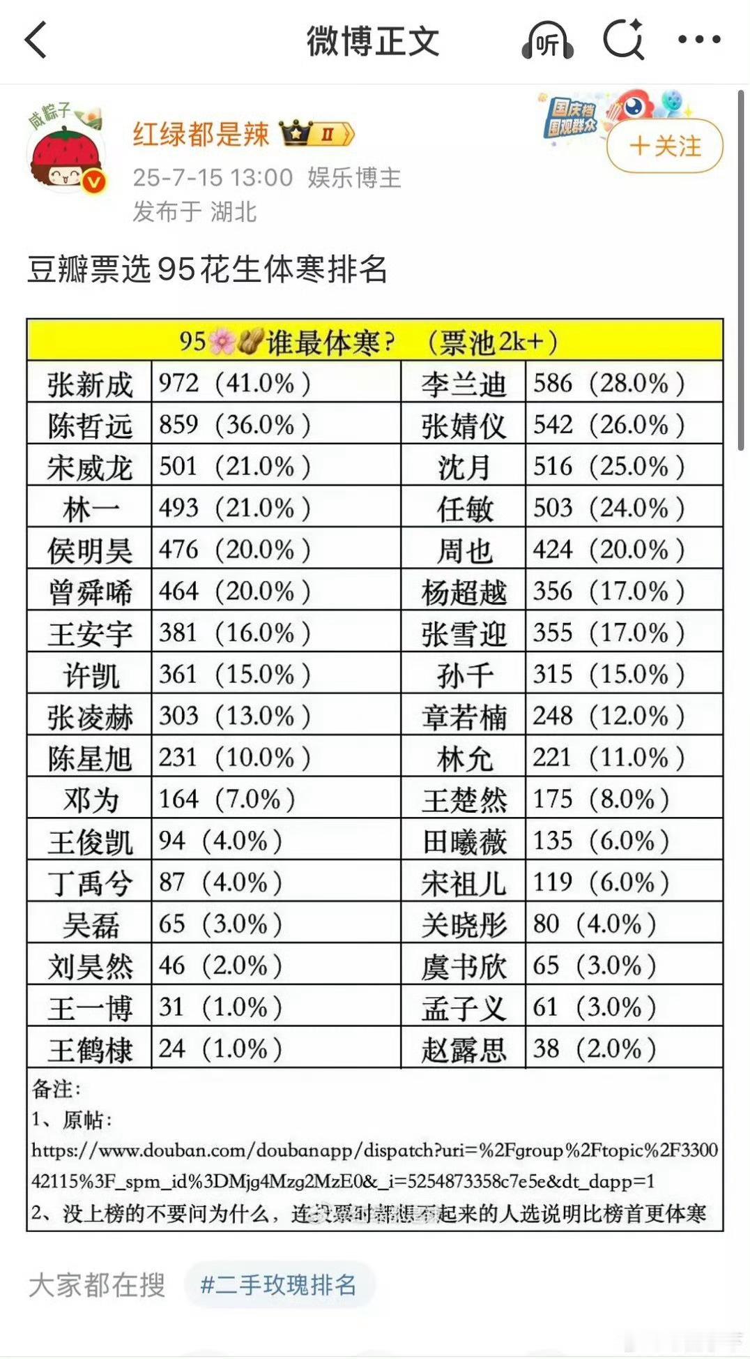 上位不了流量的都算体寒但这个投票不准，九日跟牛哥能一个吸粉档次？再说不吸粉都算