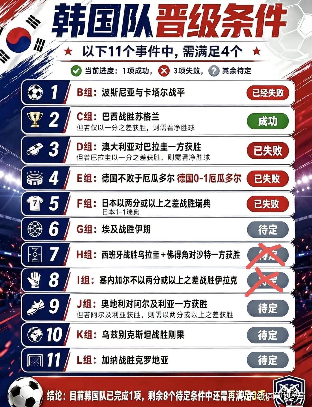韩国队无力回天！在输给南非之后，韩国媒体人认为自家球队还有出线的机会。不过随着