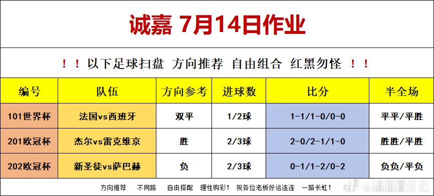7月14日 美加墨世界杯第三天扫盘如下：101世界杯法国vs西班牙方向：双平