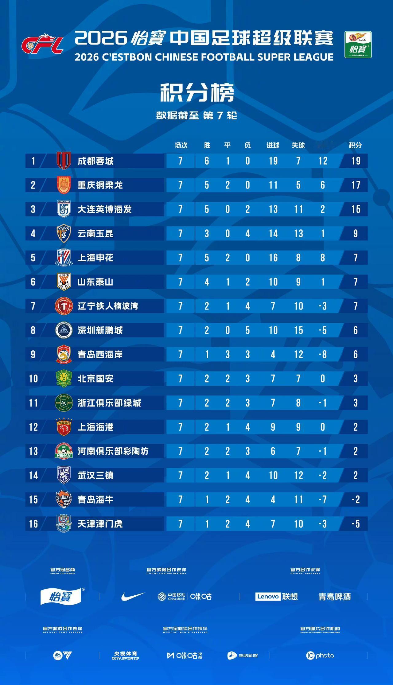 中超第7轮两榜单对比，所谓两个榜单，就是实际积分榜，和没有扣分的的积分榜，有人说