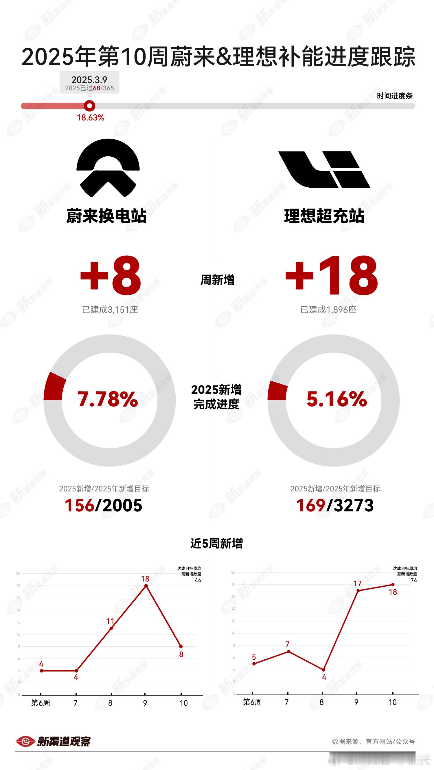 「第10周蔚来&理想补能建设进度」时间进度：18.63%（68/365）➡️