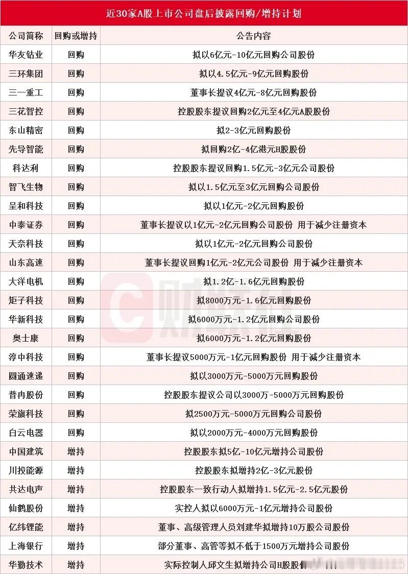 盘后好消息！重大好消息！近30家上市公司盘后披露回购或增持计划公告，华友钴业拟