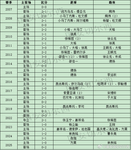 【国安职业联赛同河南历史交锋战绩及进球助攻】历史交锋战绩：国安在中超联赛历史