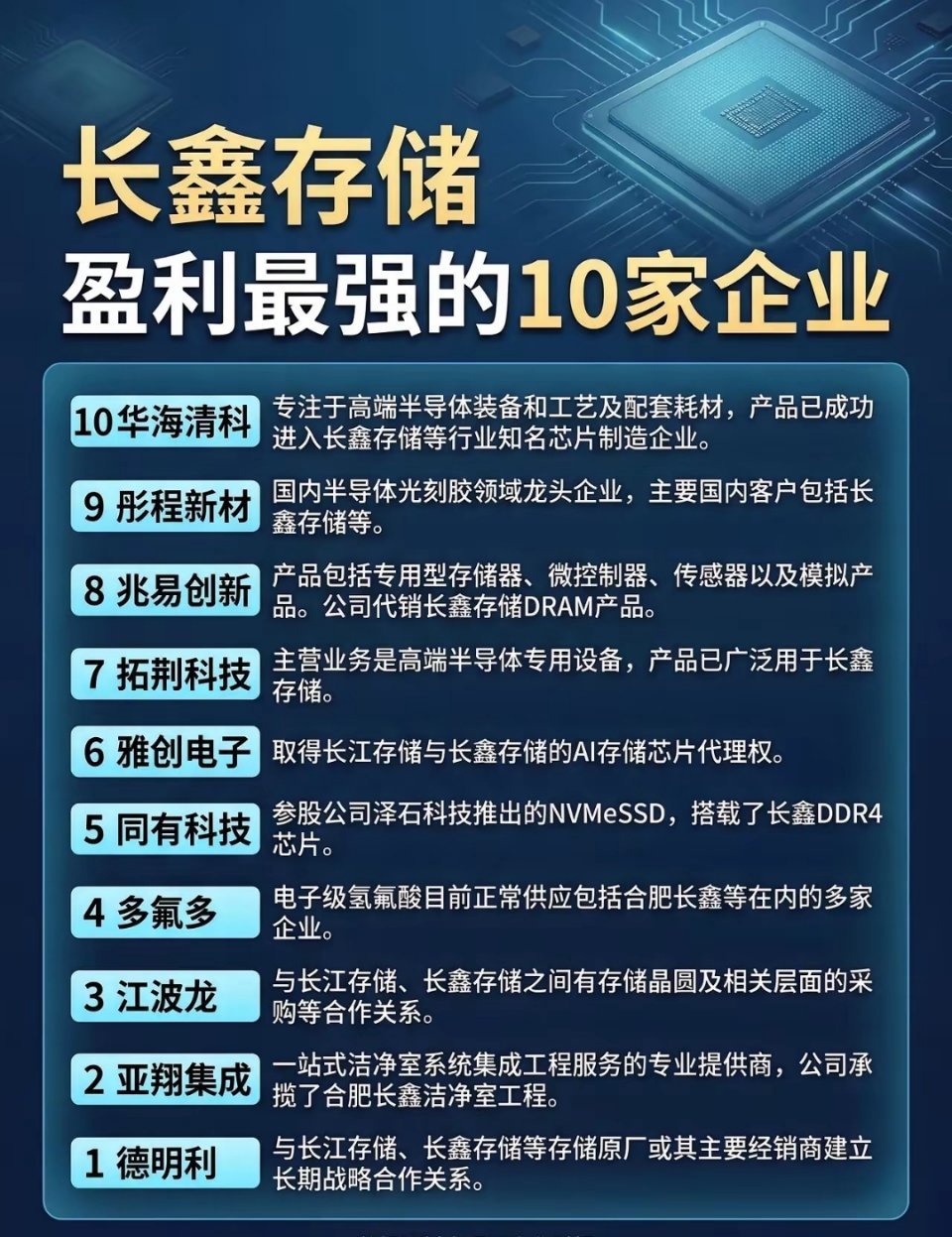 长鑫存储，盈利最强的10家企业长鑫存储产业链各环节拆解上游：半导体设备（刻蚀、沉