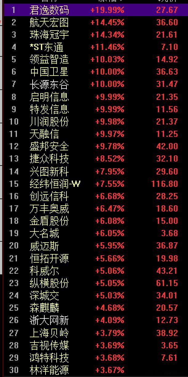 A股成交连续10天破2万亿低空经济，商业航天概念股：第一梯队（核心龙头+高辨识度