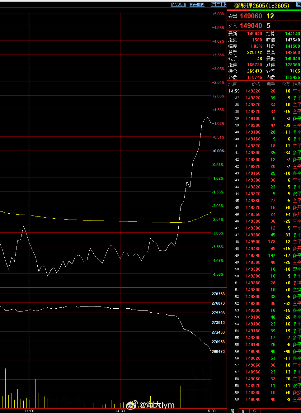 最后15分钟碳酸锂期货拉升近7000点，主力资金好像回过味了，上午还跟着有色板块