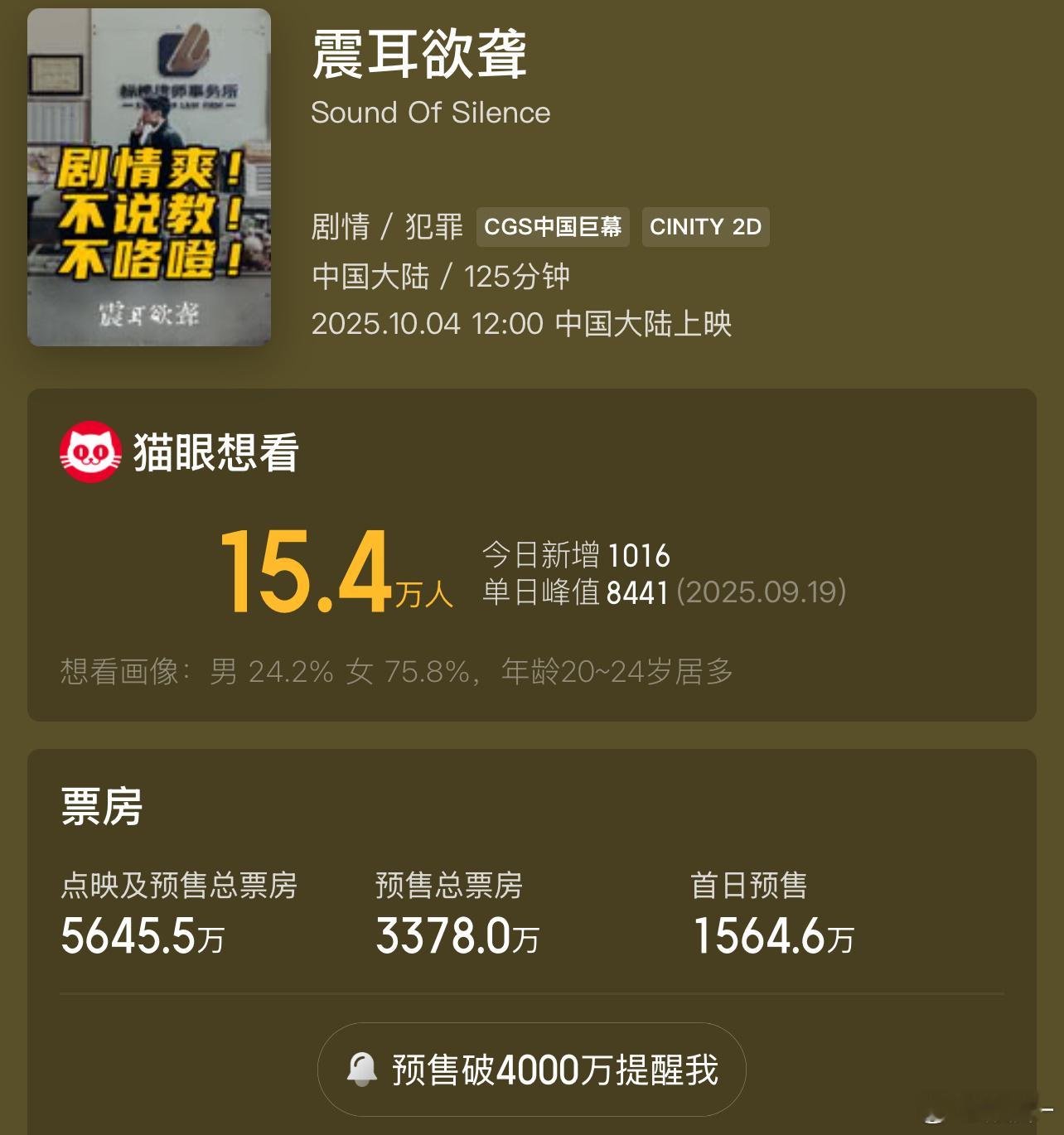 檀丝不去支持电影吗？票房倒挂了！​​​