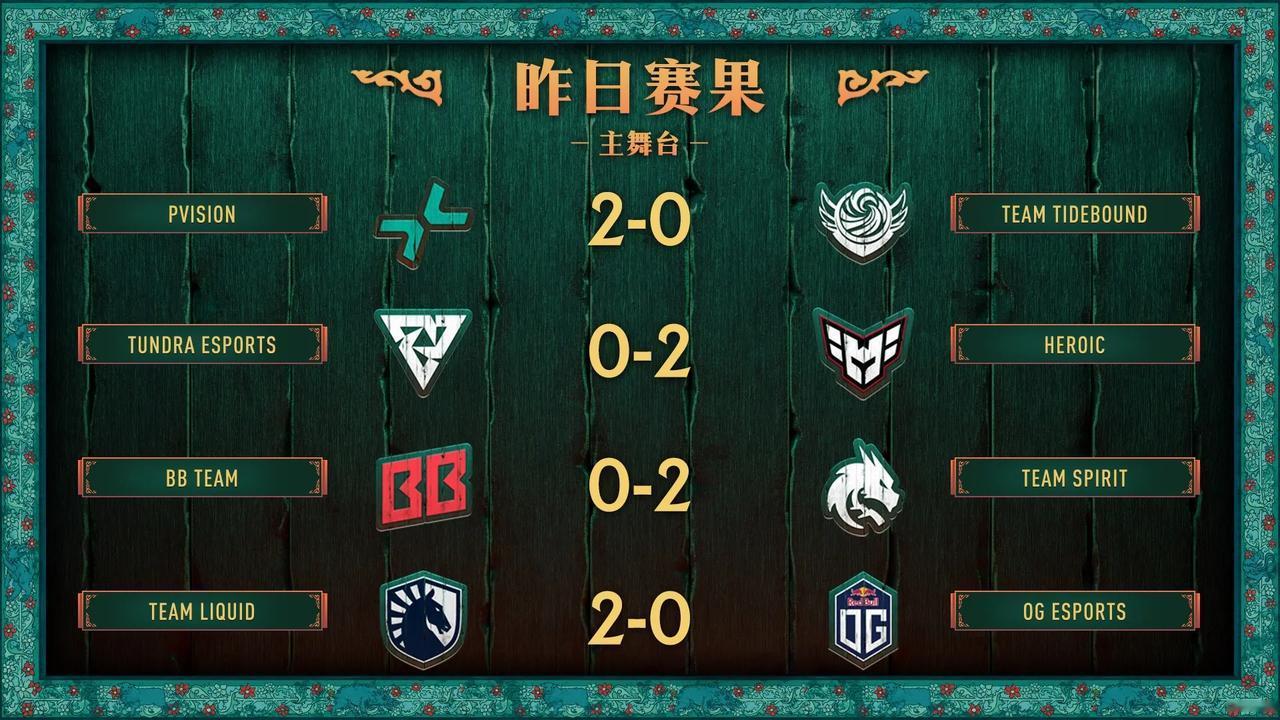 PGLS6瑞士轮第三天赛果，三胜一负XG1-2MOUZ，真的是优势被翻