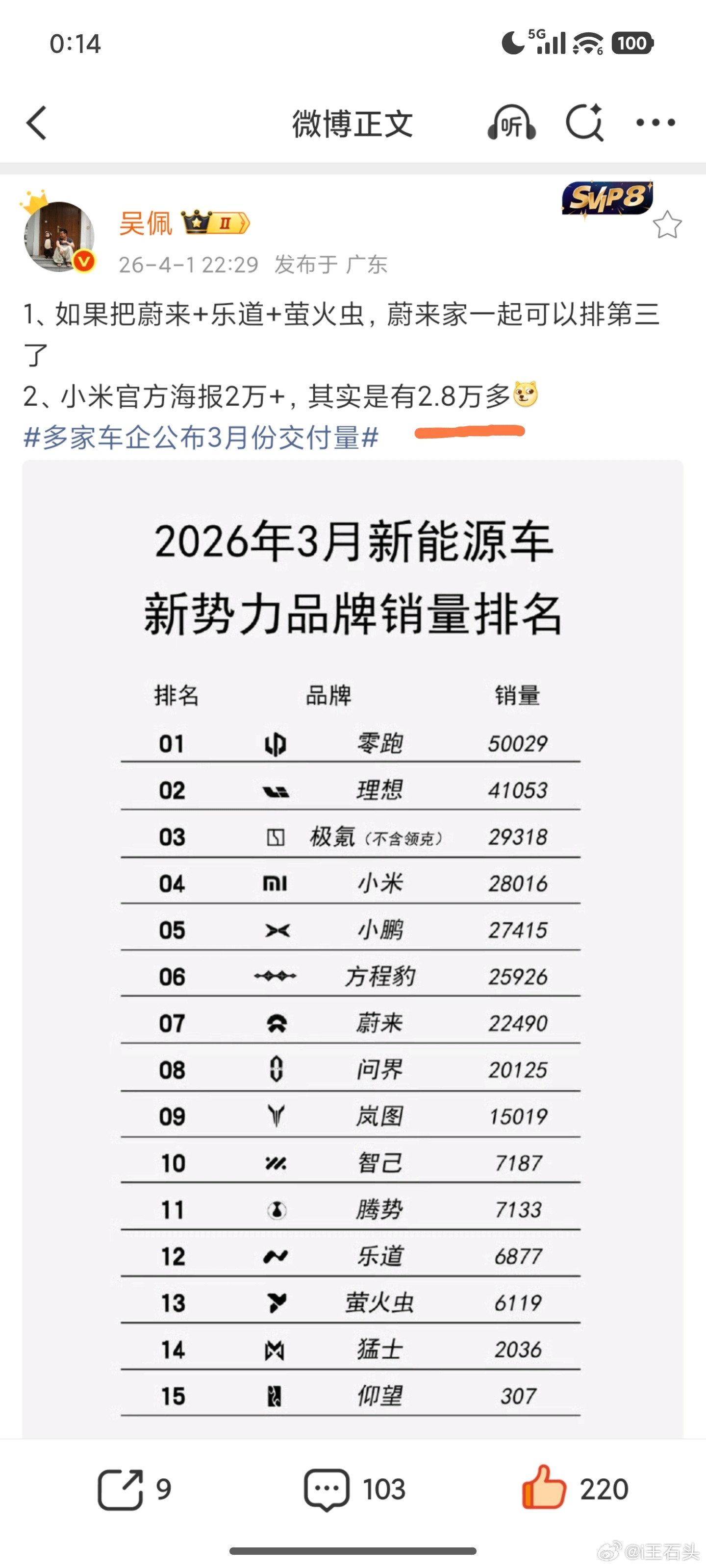 吴佩说小米官方海报是2W+，实际上有2.8W+。这个确实是有可能的，如果刚好2万