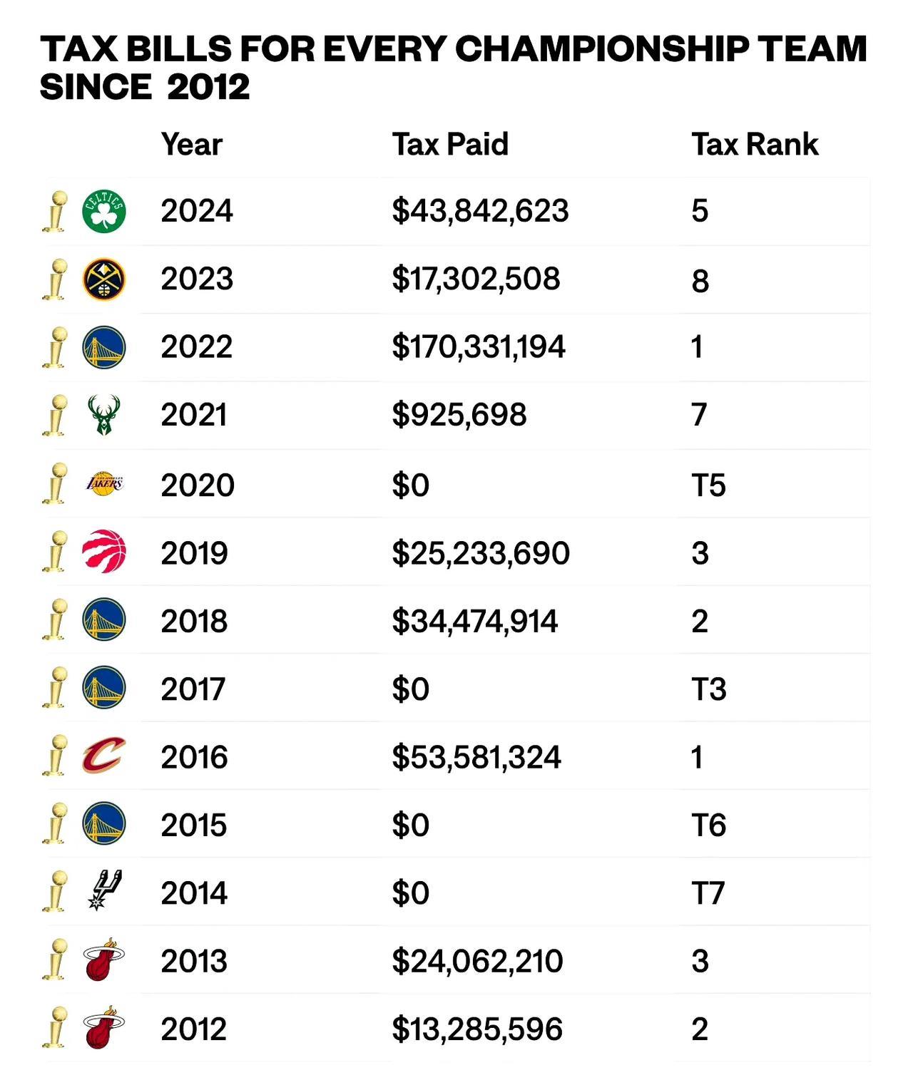 砸钱不一定能买来总冠军！至少2025年的NBA是这样，雷霆今年奢侈税0元、步行者
