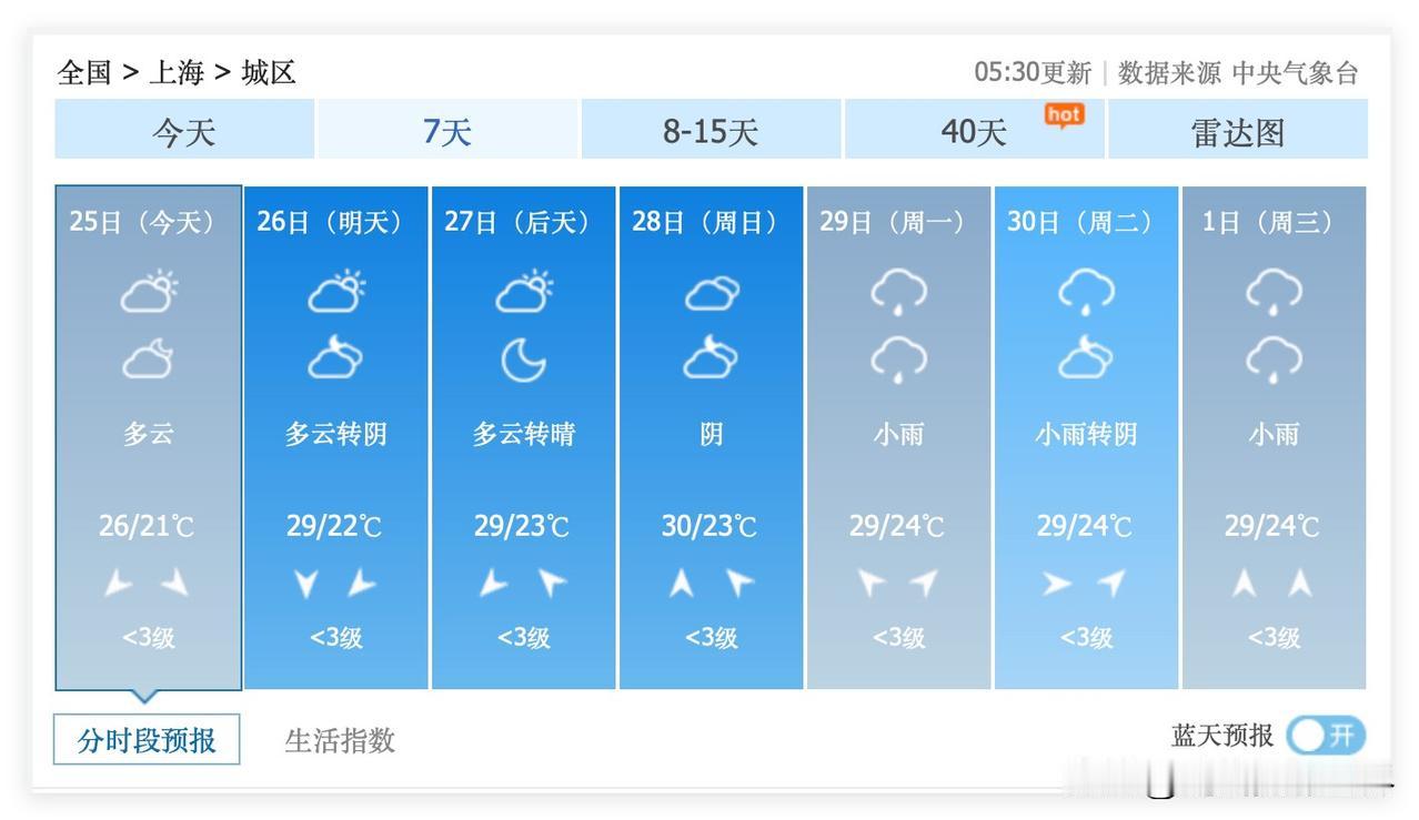 2个好消息，2个坏消息！6月25日到28日，连续4天，上海市不下雨，多云晴好为主