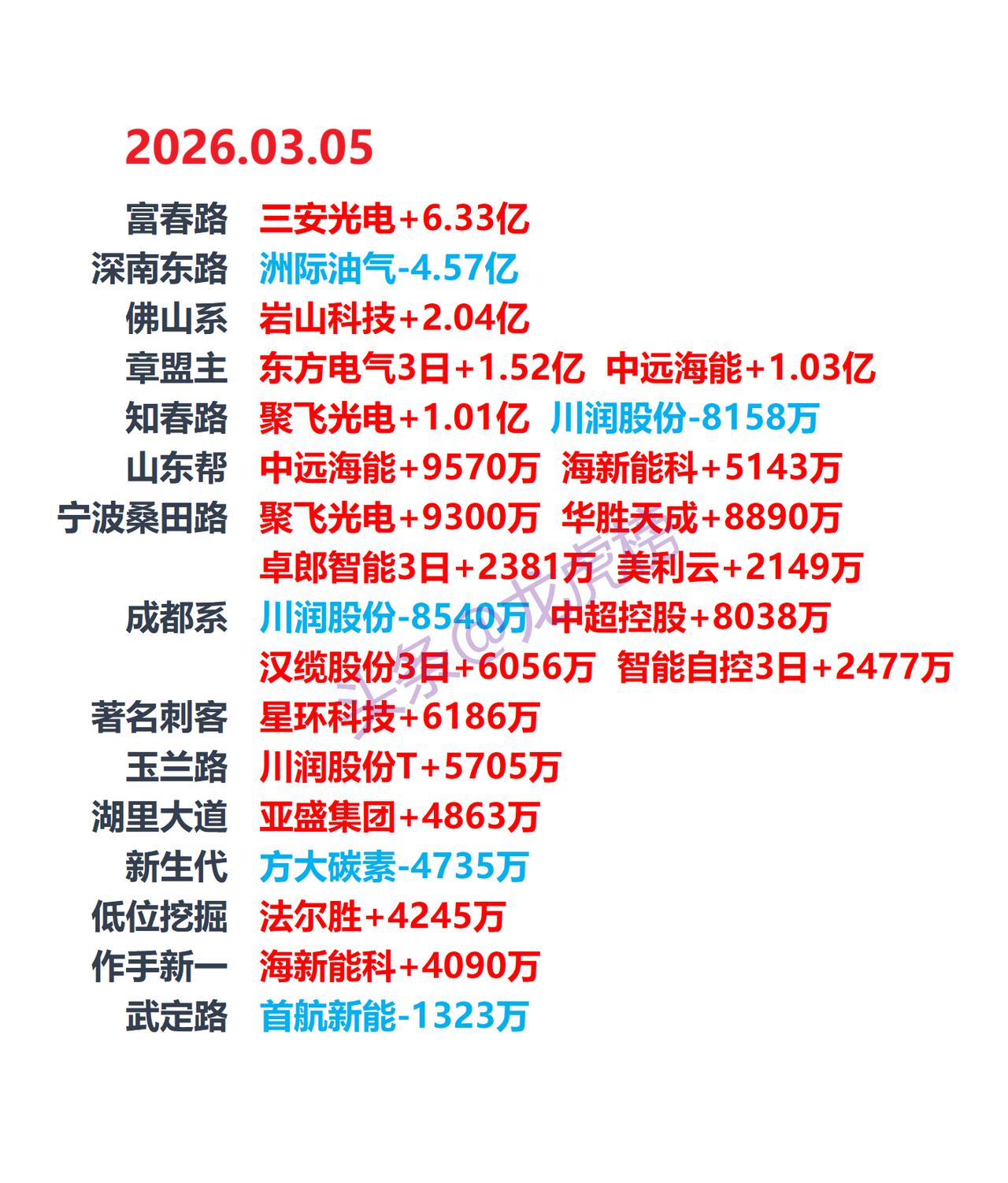 3月5日龙虎榜：市场活跃资金动向梳理本文内容仅为公开数据整理与信息分享，不构成