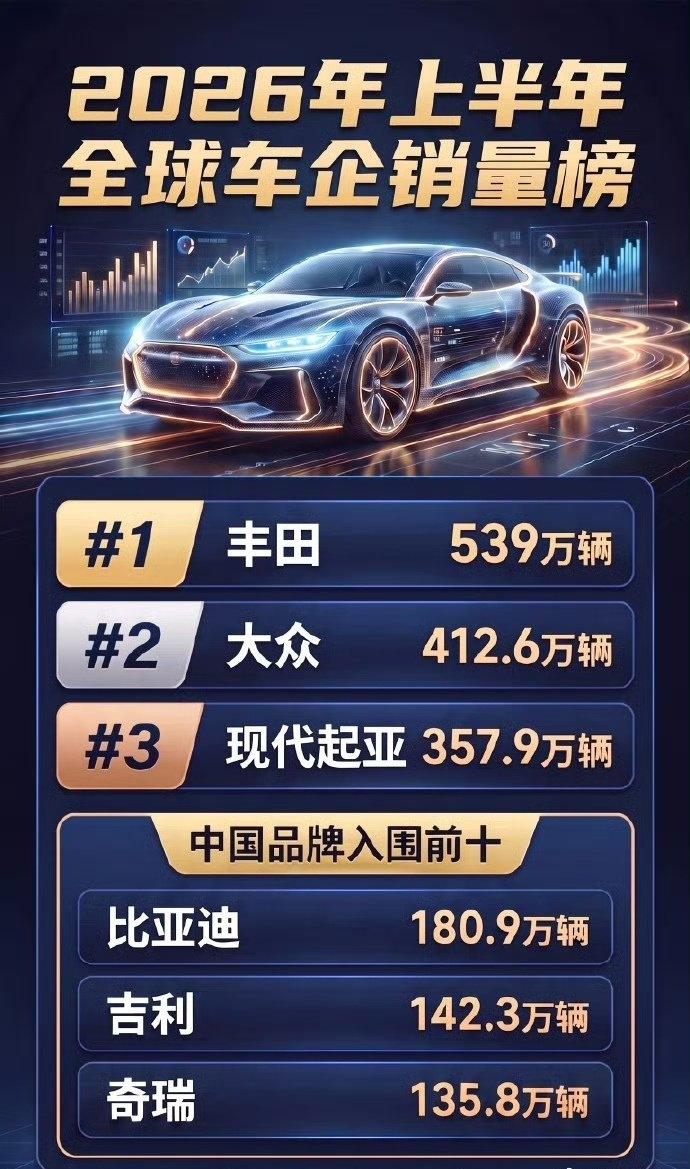 丰田又拿了全球车企销量第一，这是事实，为什么很多人就呲牙咧嘴的扑上来发飙？手机