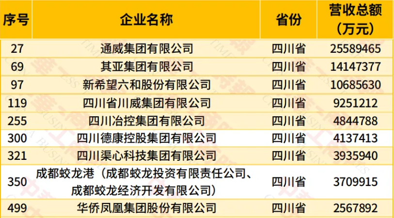 中国民营企业500强出炉! 成都上榜的是→