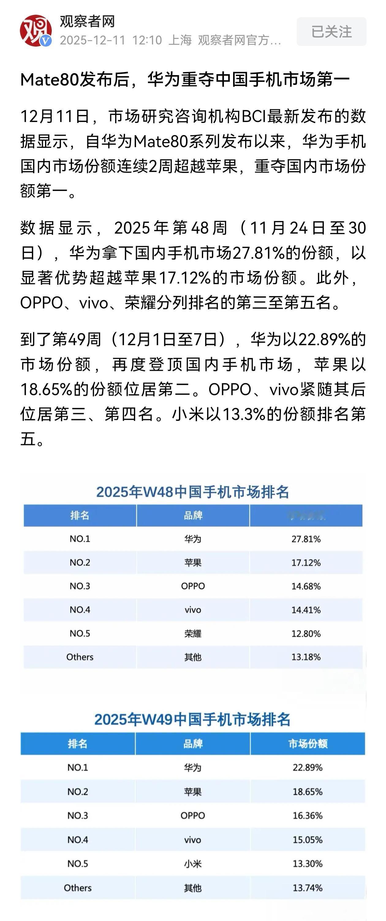 中国手机市场排名：华为第一、苹果第二、OPPO第三、VIVO第四、小米第五。刚升