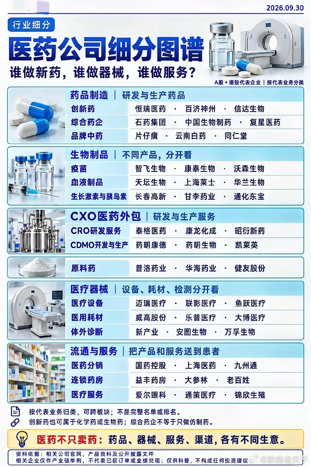一张图看懂医药行业细分赛道，把新药、器械、外包、流通各个板块区分清楚。医药行业不只是简单的卖药，分为