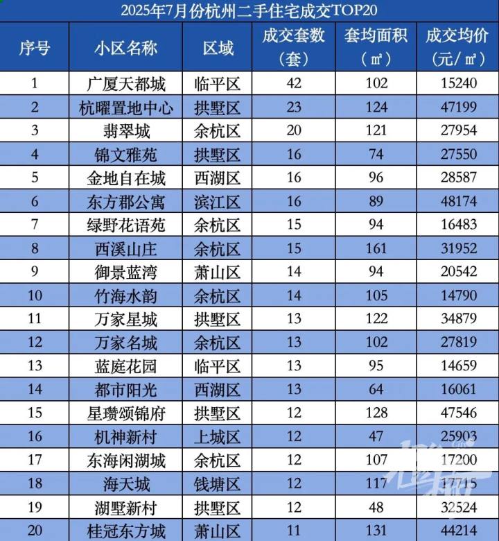 300万元以内的房子扛起大旗, 杭州二手房“淡季不淡”