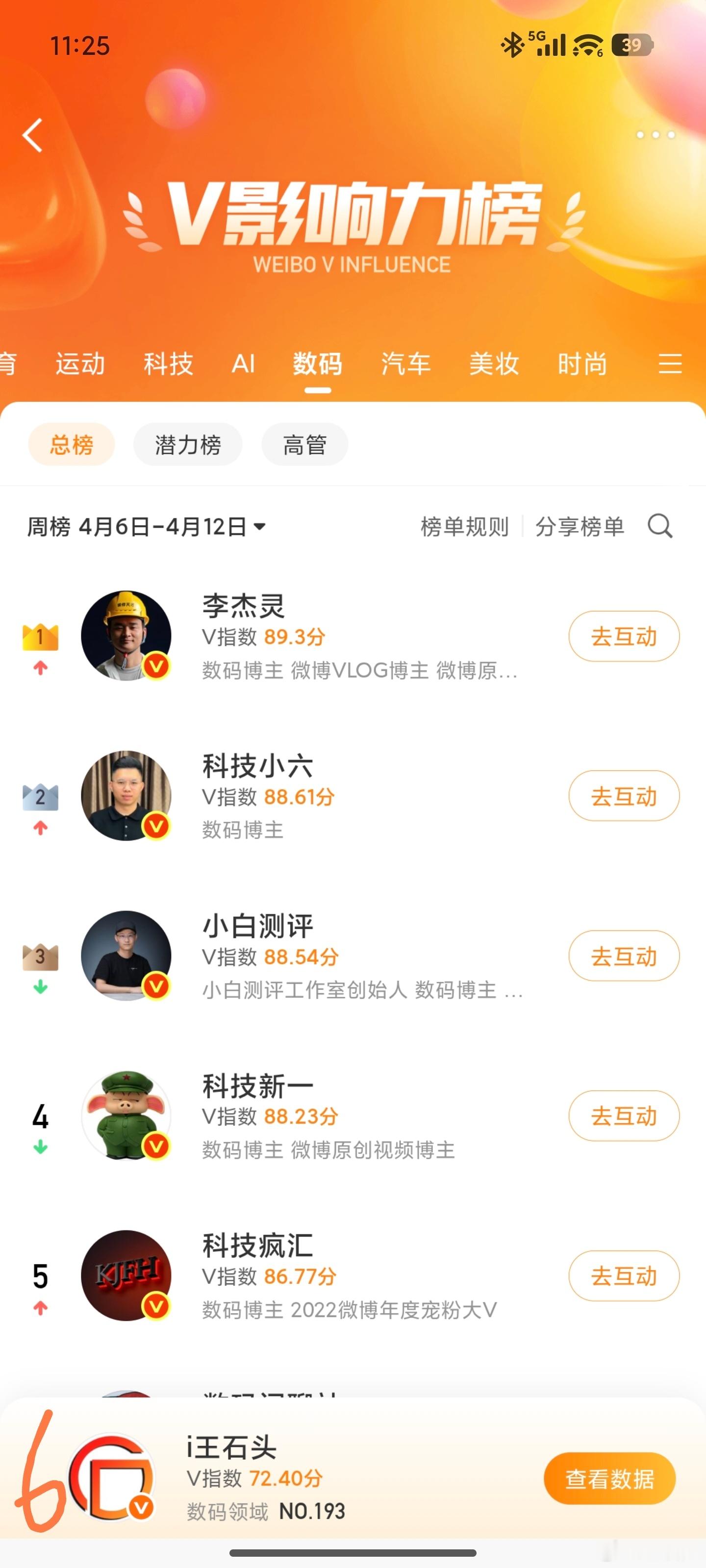 上周上数码总榜了，居然不要脸排在第6名