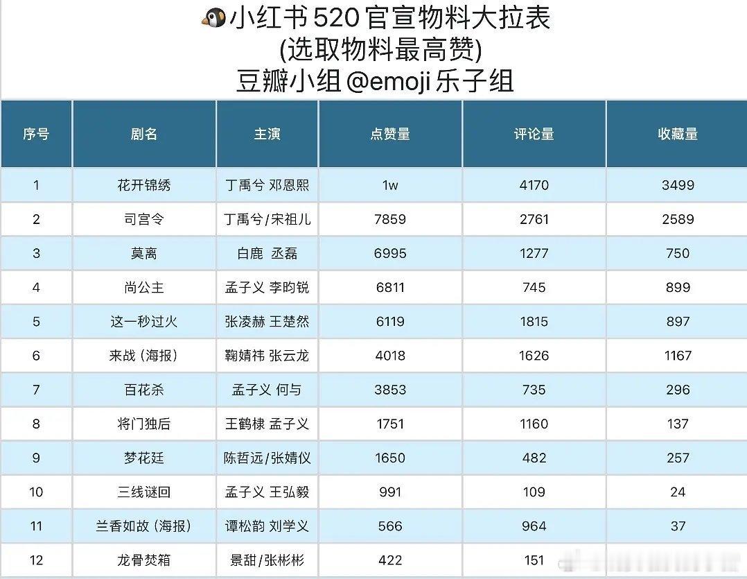 原来前二都是丁禹兮主演的剧
