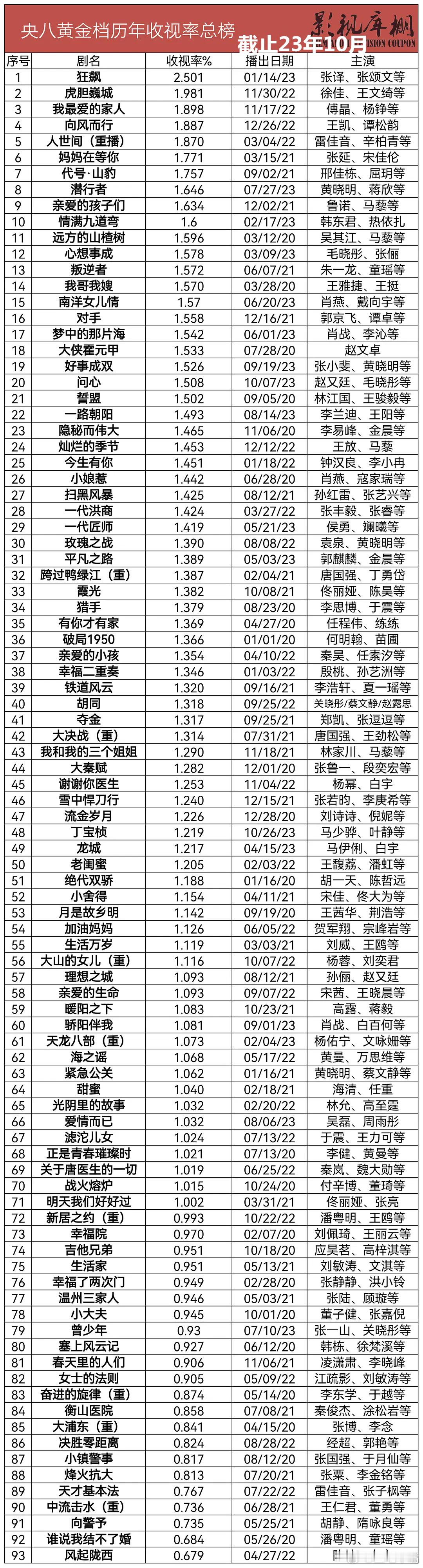 往年央八CVB收视率排名，本嘴将根据这个往年的排名总结央八CVB历史榜。图一是2