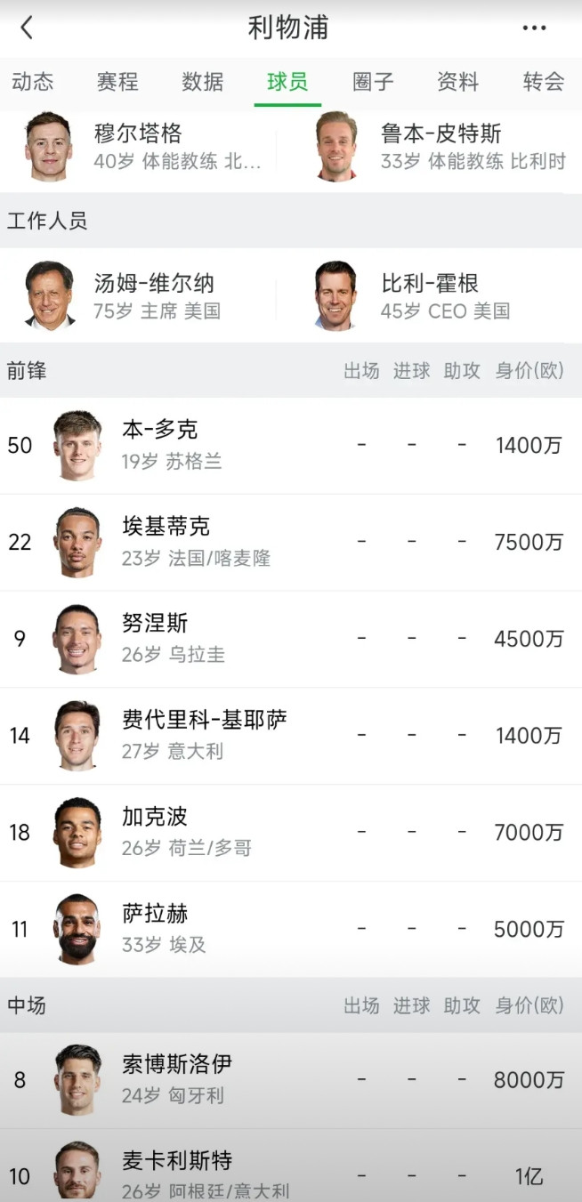 还有两天新赛季开始，谁来利物浦就是9号主力中锋呀！！塞斯科去曼联，哪怕拉什福