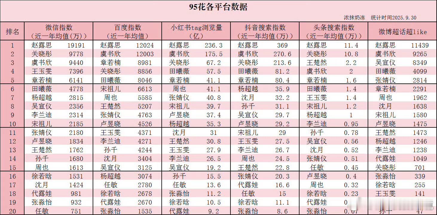 95花🌸各平台数据🈶，符合你的体感吗？微指：赵露思关晓彤虞书欣王玉雯