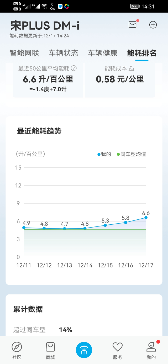 幸亏吃的是粗粮跑高速是真的没那么省油，看官网，其他的一些测评高速100左右比较